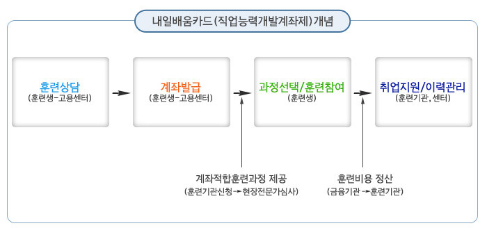 내일배움카드개념