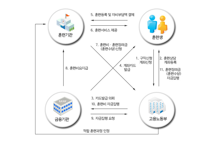 내일배움카드훈련절차